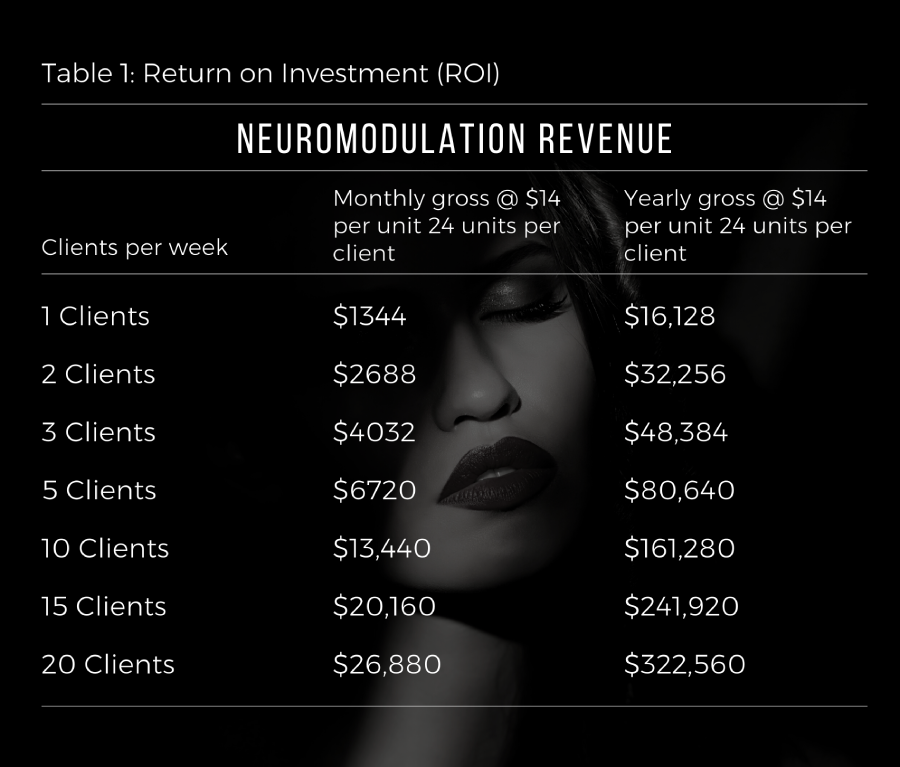 Graphic showing the return on investment for neuromodulation services.