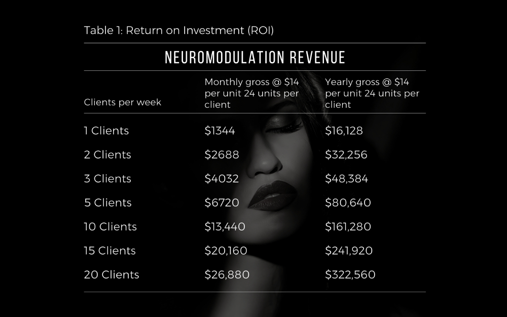 Graphic showing the return on investment for neuromodulation services.