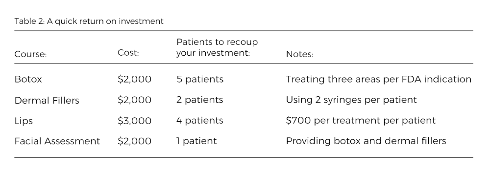 Table 2 - Return on investment
