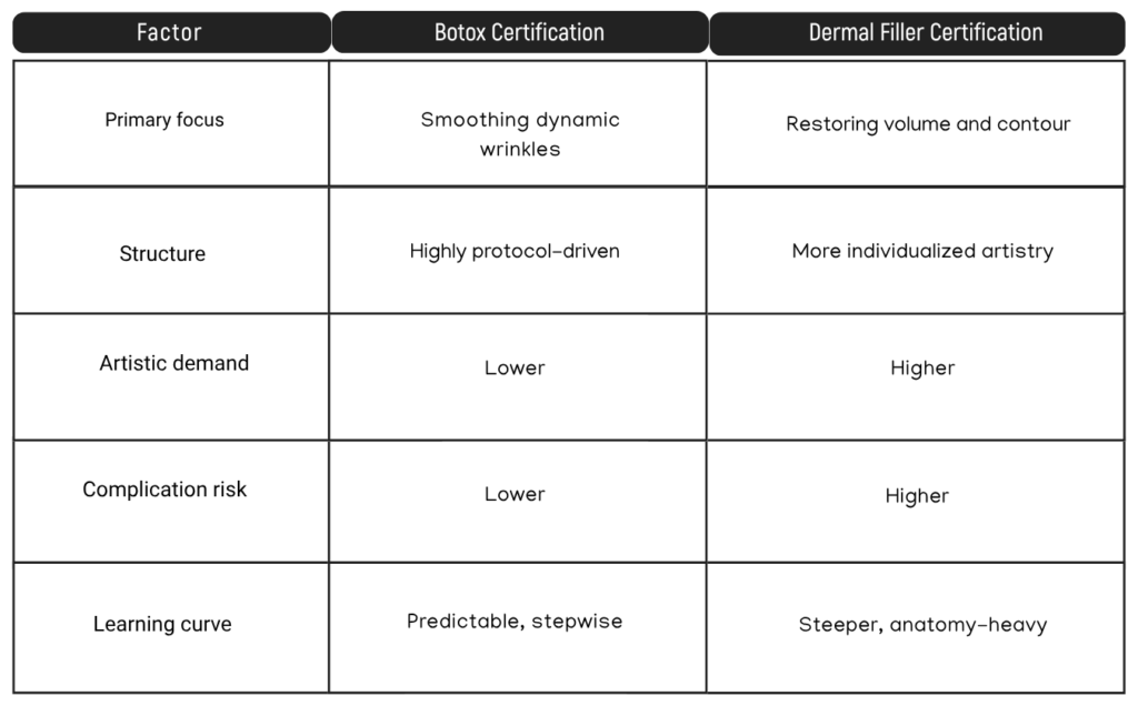 Botox vs Dermal Filler Training at a Glance